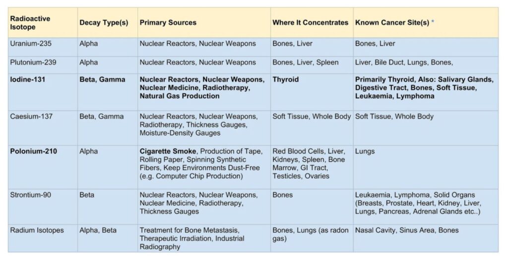 radioactive isotope sources, points of concentration and related cancers from high radiation dosage