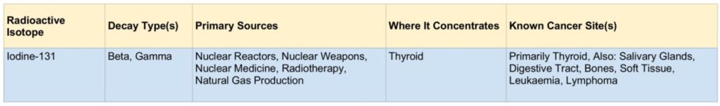 radioactive isotope iodine-131 primary sources, where it concentrates (thyroid) and know cancer sites.. why we use iodine supplementation