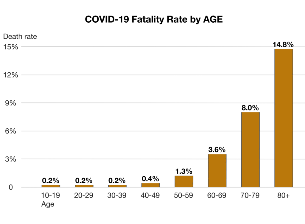 COVID 19 Fatality Rate by Age
