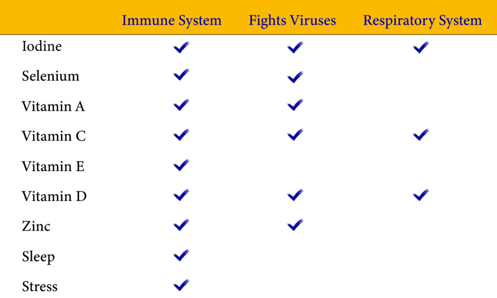immune support nutrients, virus fighting nutrients, nutrients that support the respiratory system