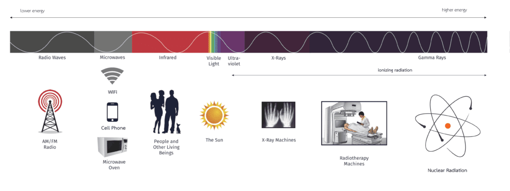 low energy to high energy radiation on a spectrum and a band showing wear ionizing radiation beings at the higher end