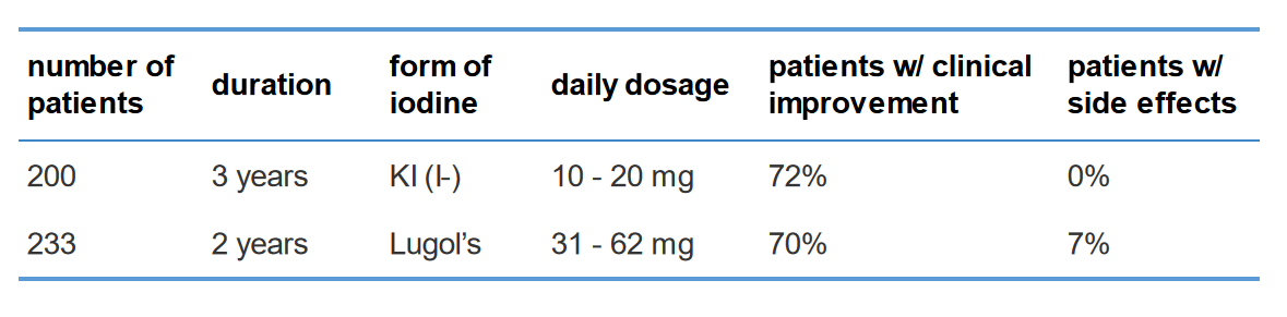 potassium iodide (ki) shows better results for breasts than lugol's iodine that includes molecular iodine