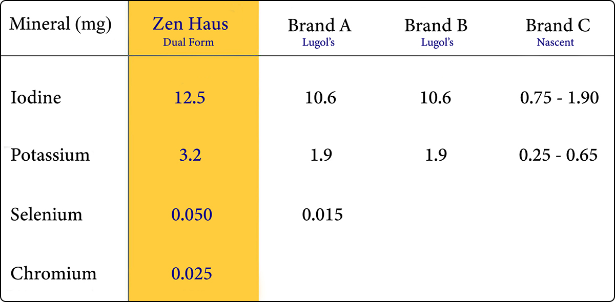 iodine brands comparison table