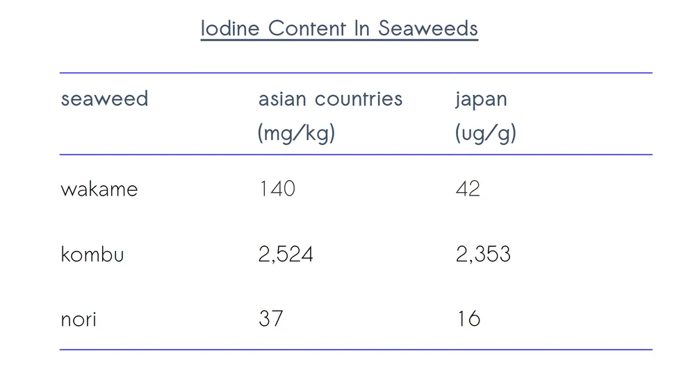 iodine content in nori, wakame and kombu table