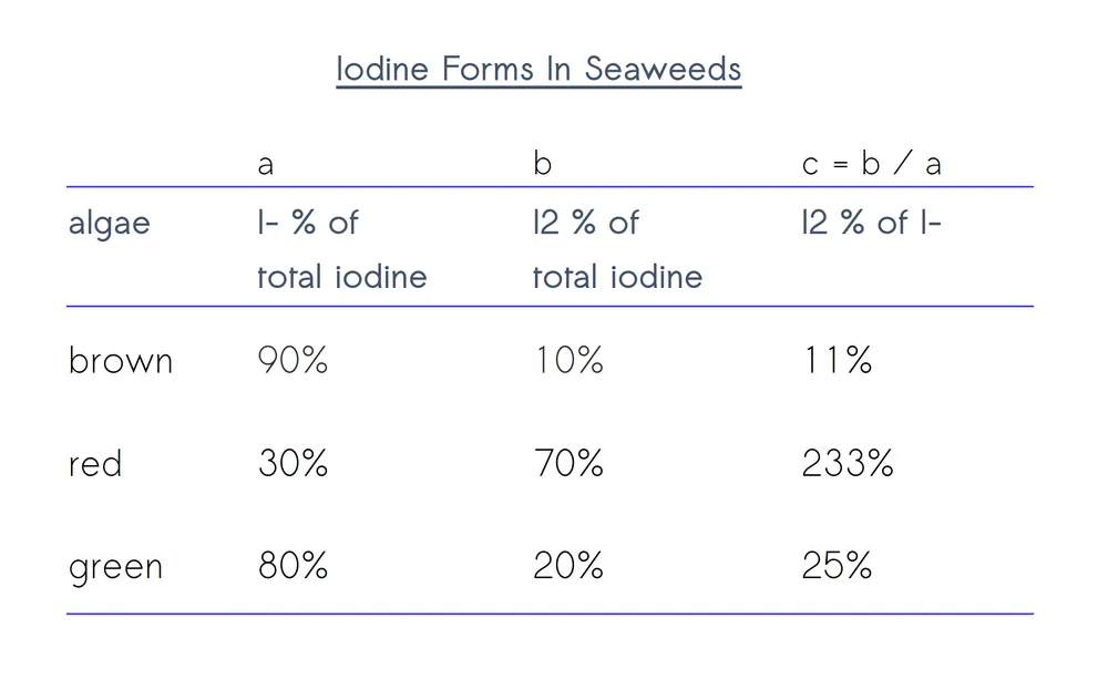 iodine forms in brown, red and green seaweed table
